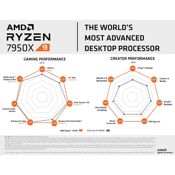 AMD Ryzen 9 7950X 16-Core, 32-Thread Unlocked Desktop Processor